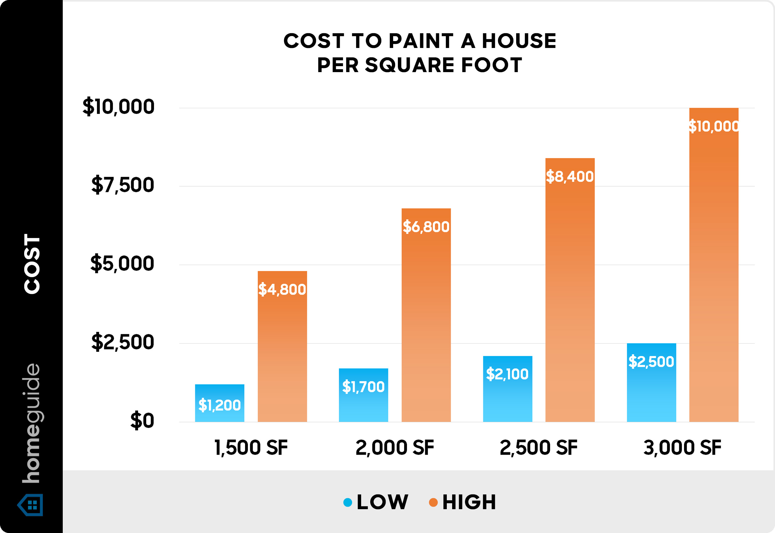 homeguide cost to paint a house chart