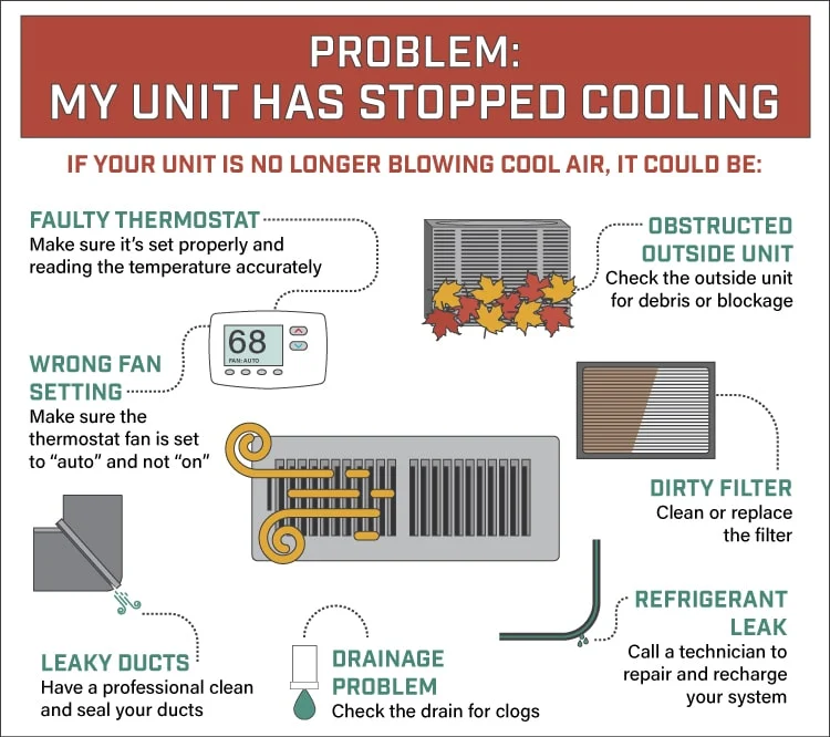 AC Not Cooling? Here's What Could Be Wrong AC not cooling